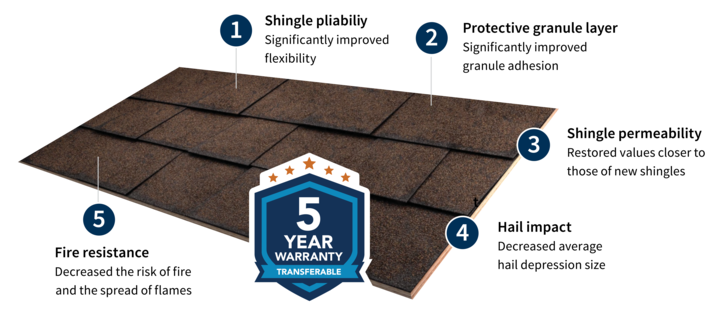 Roof Maxx shingle benefits diagram with 5-year warranty